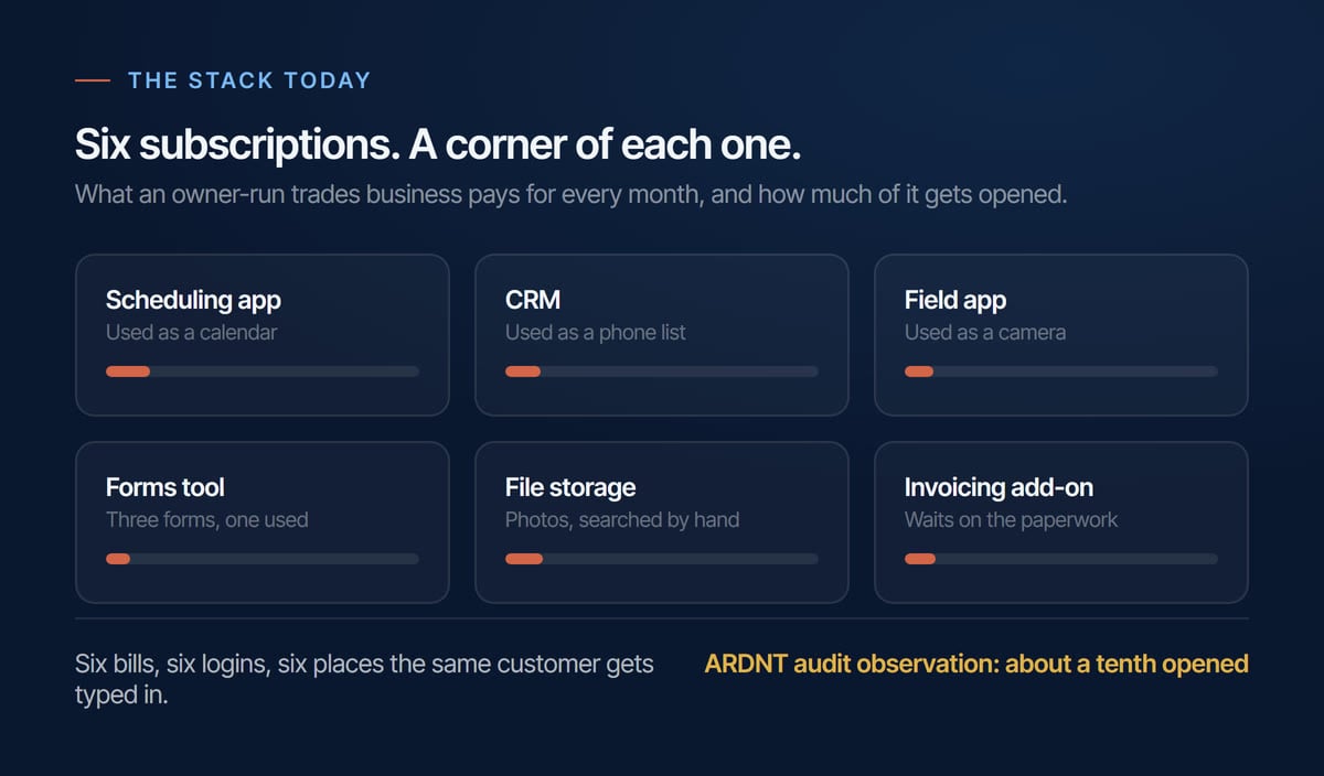 Six software subscriptions, each used for a fraction of what it costs, before one operating system replaces the stack