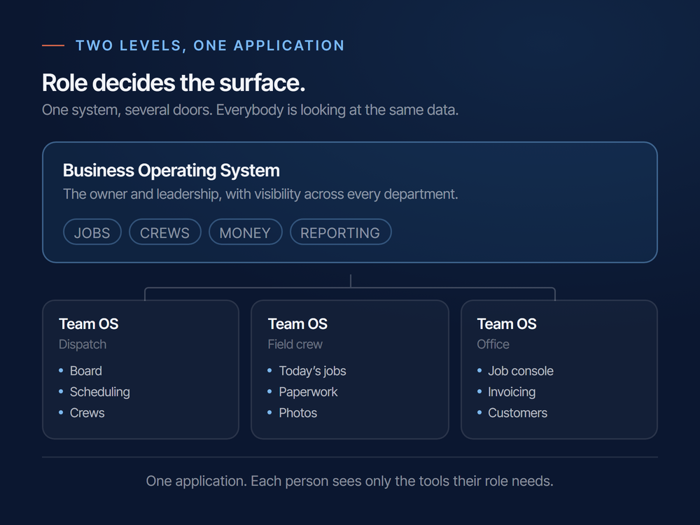 A Business Operating System for the owner over Team Operating Systems for each crew, one application